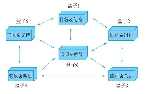 透過“六個盒子”，讓企業管理不再“頭痛醫頭，腳痛醫腳”