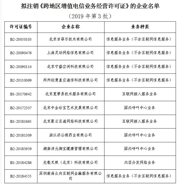 工信部:擬注銷11家企業(yè)跨地區(qū)增值電信業(yè)務經(jīng)營許可