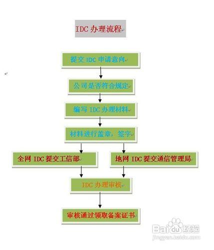 工業(yè)和信息化部應當對申請經(jīng)營基礎電信業(yè)務的申請
